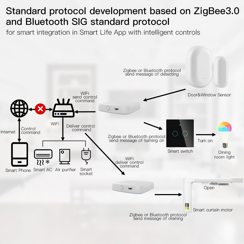 MOES Multi-mode Smart Gateway  - Smart Home Gira recensione e prezzo