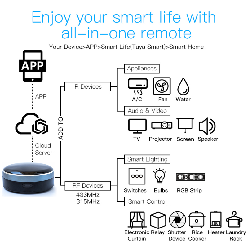 Tuya IR RF 433/315 Telecomando - Smart Home Dashboard recensione e prezzo