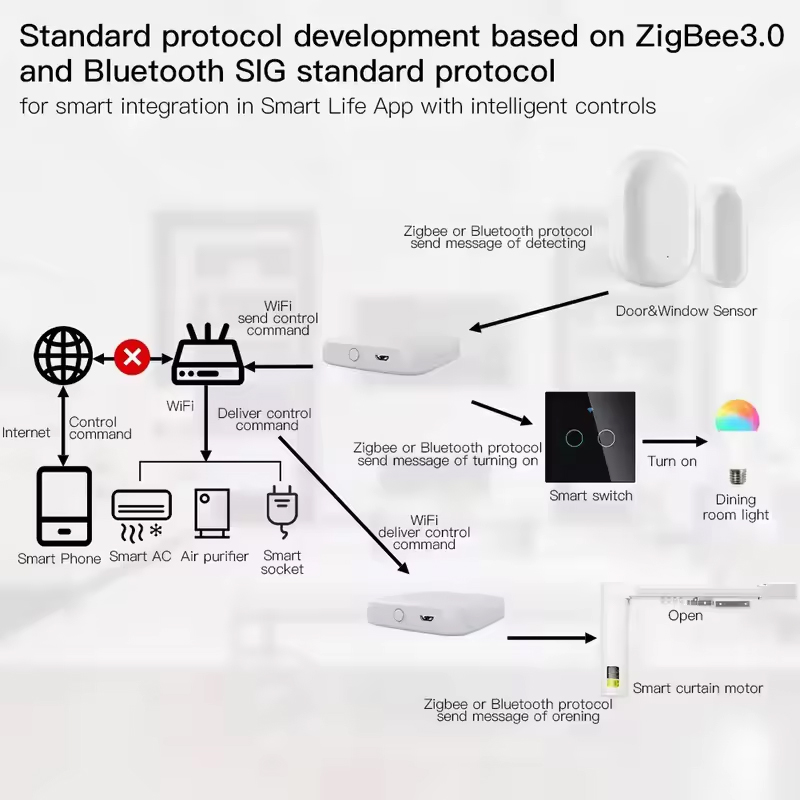MOES Tuya ZigBee3.0 Smart Hub, - Smart Home Dashboard recensione e prezzo