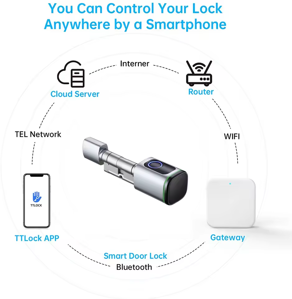 TTLOCK Gateway G2 G3 Bluetooth - Smart Home Gira recensione e prezzo